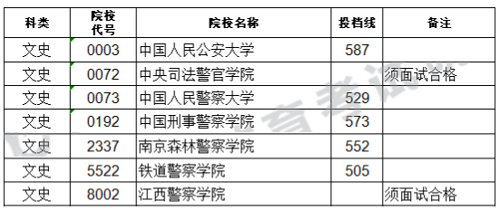 168724766787898.png 2023中國警校排名及錄取分?jǐn)?shù)線一覽表匯總(2023屆考生參考)