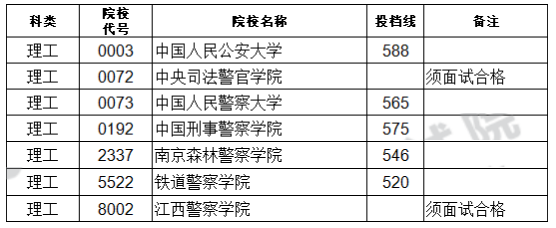 1687247679350322.png 2023中國警校排名及錄取分?jǐn)?shù)線一覽表匯總(2023屆考生參考)