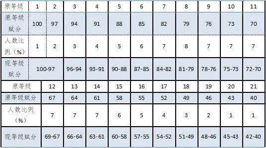 1695786828488306.jpg 2024浙江高考賦分對照表,賦分規則是什么?等級分如何換算?