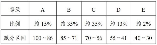 169960379287926.jpg 2024福建高考賦分對照表,賦分規則是什么?等級分如何換算?
