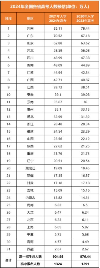 1700208225558682.jpg 全國各省歷年高考人數統計表(2020-2023):附2024高考人數預測!