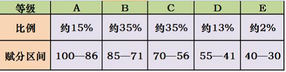 1700814815727323.jpg 2024年3+1+2新高考有哪些省份?高考滿分多少分?怎么賦分?