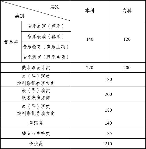 1705651554670222.jpg 2024年云南藝術類專業統考各科類合格分數線公布,附往年分數線