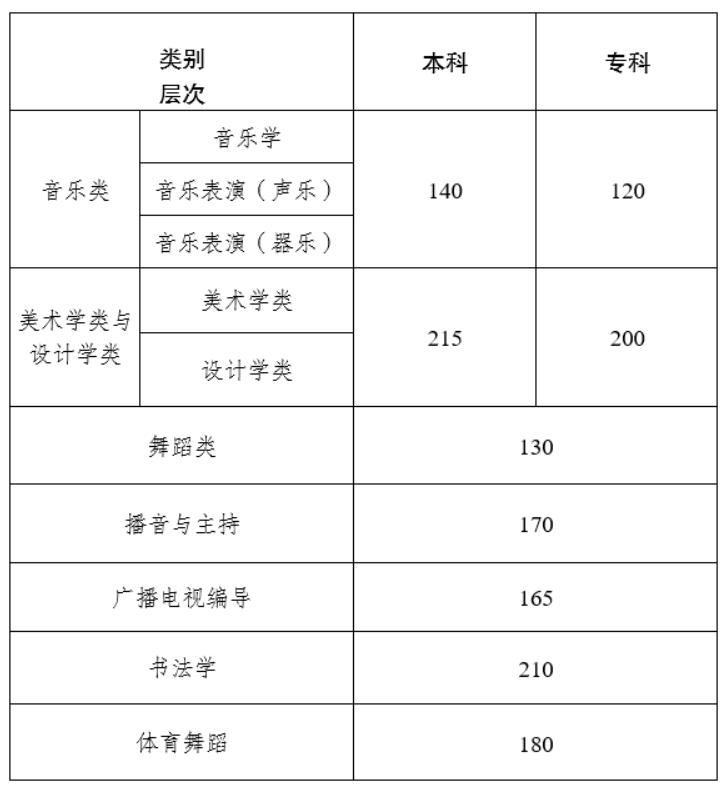 1705651573263887.jpg 2024年云南藝術類專業統考各科類合格分數線公布,附往年分數線