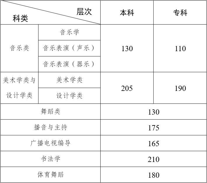 1705651591769381.jpg 2024年云南藝術類專業統考各科類合格分數線公布,附往年分數線
