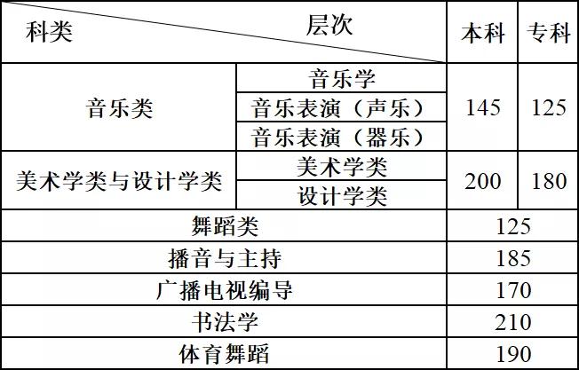 1705651606299242.jpg 2024年云南藝術類專業統考各科類合格分數線公布,附往年分數線
