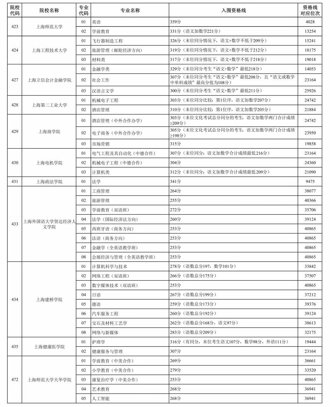 1705996583799718.png 2024年上海市春季考試招生專業計劃最新公布,附往年入圍資格線!