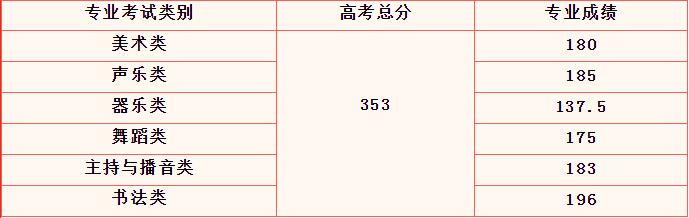 1707034667707449.jpg 2024年海南藝術(shù)類專業(yè)統(tǒng)考各科類合格分?jǐn)?shù)線公布,附成績查詢網(wǎng)址