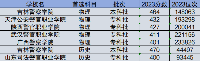 1711962235158411.png 2024年高考400到500分的警校有哪些?具體名單及分數線一覽表!