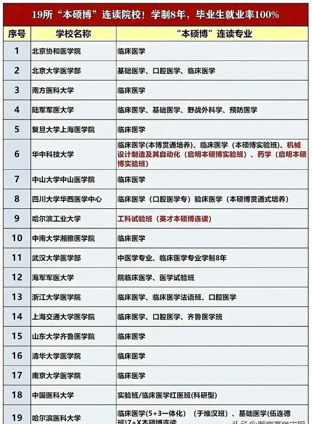 1713787008533766.jpg 5+3一體化什么意思和8年制醫(yī)科專業(yè)區(qū)別?5+3一體化的醫(yī)科大學(xué)有哪些
