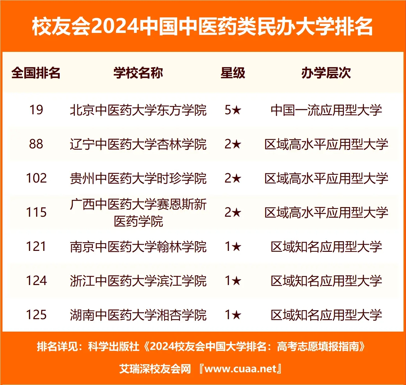 1716801078604368.jpg 中國(guó)有哪些中醫(yī)藥大學(xué)比較好?全國(guó)最好十大中醫(yī)藥大學(xué)排名(2024年參考)