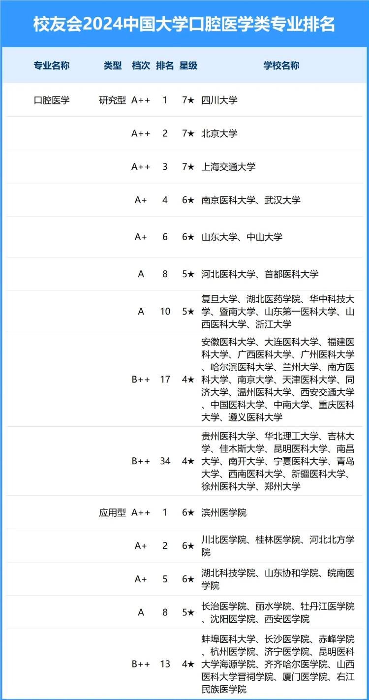 171757717475546.jpg 口腔醫學專業大學排名 2023口腔醫學錄取分數線一覽(2024年參考)