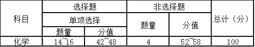 173742153458262.png 高考化學滿分多少?2024新高考化學題型分值占比(新高考七省份匯總)