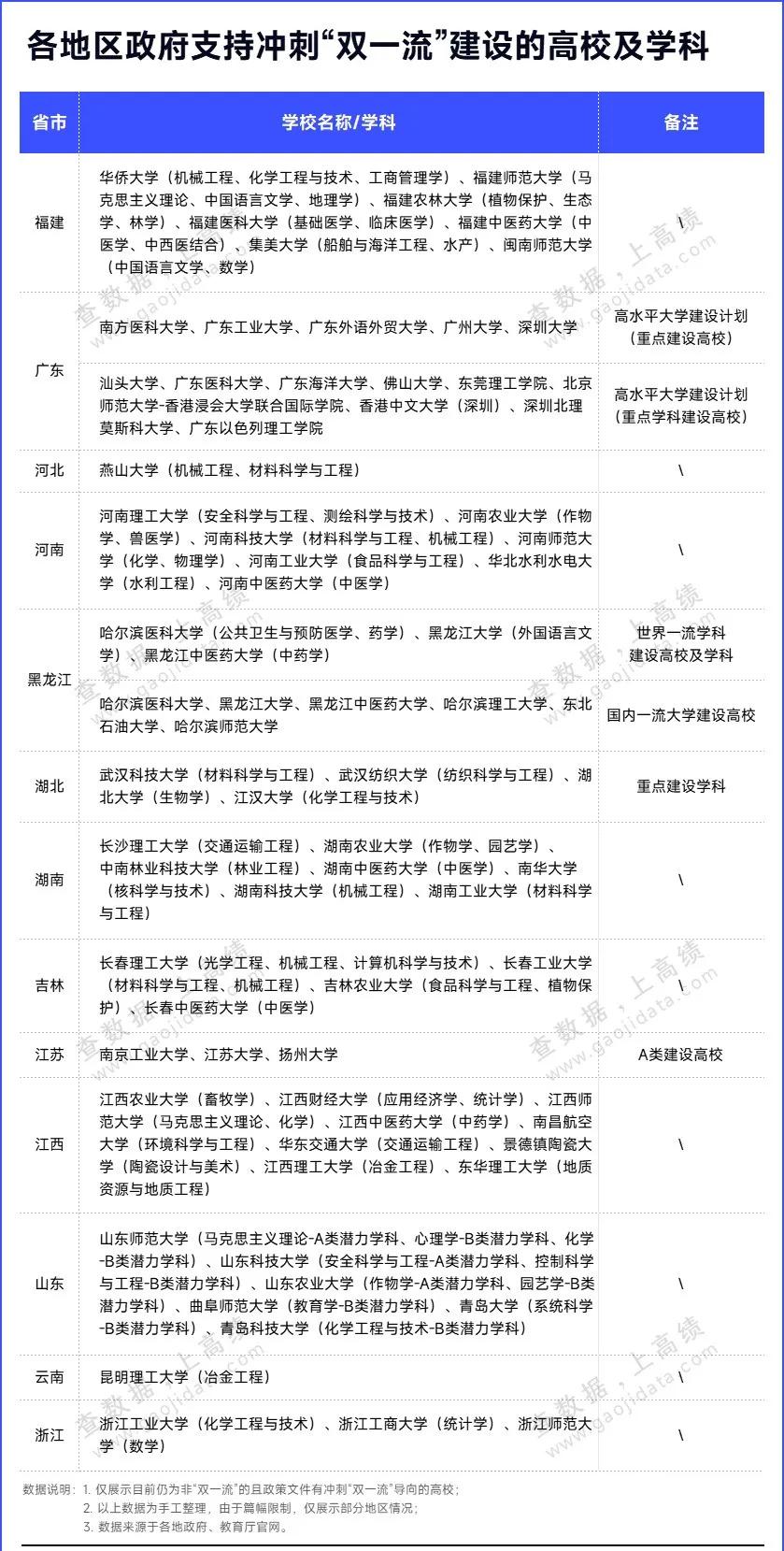17376217996969.jpg 雙一流大學與雙一流學科高校的區(qū)別,省雙一流算不算雙一流?