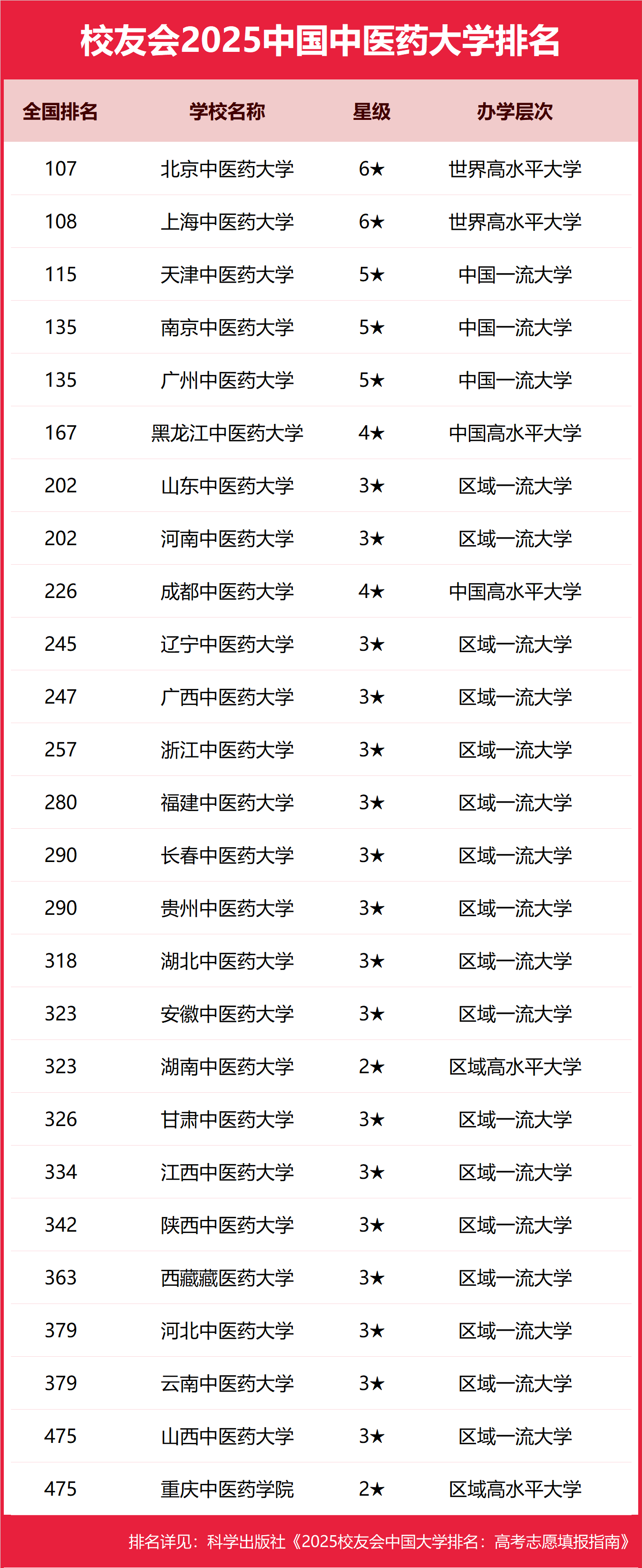 1737622854843242.png 學中醫最厲害三個學校-中醫比較好的學校盤點(含中醫藥大學名單排名)