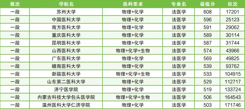 1741251738697566.jpg 400多分能學法醫嗎2025法醫學專業最低錄取分數線一覽表