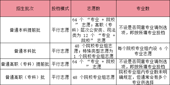1741684324606956.png 2025河南新高考志愿可以填多少個?河南2025志愿填報個數(shù)(各批次志愿設置)