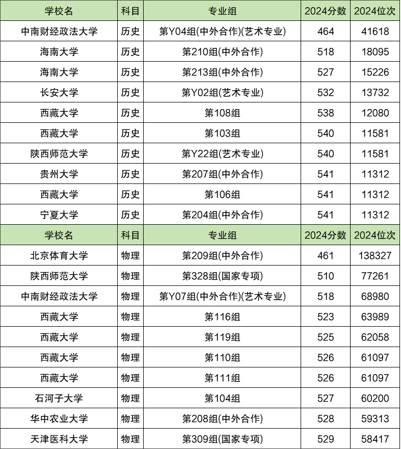 1741943732849433.png 最差的211多少分能上?最弱的211大學名單及錄取分數線2025參考