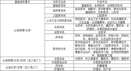 1743064705871590.png 物政地能報中醫(yī)專業(yè)嗎?物政地可以學(xué)醫(yī)嗎?(2025參考)