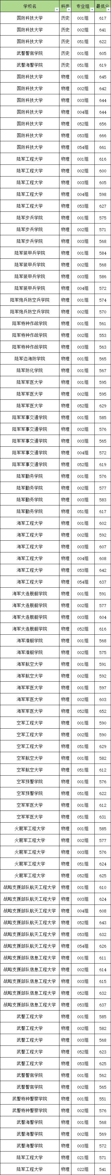 1743411545771977.png 軍校和警校哪個(gè)好考?軍校與警校哪個(gè)分?jǐn)?shù)線(xiàn)更高?
