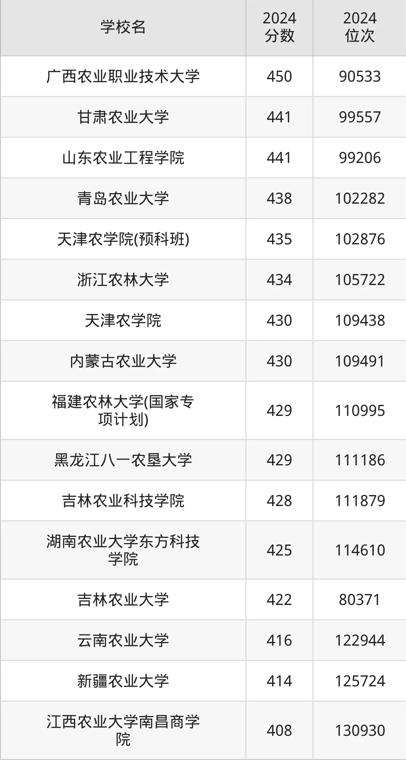 1744537939528571.png 400分左右的農業大學有哪些2025年400到450分左右的農業大學名單及分數線
