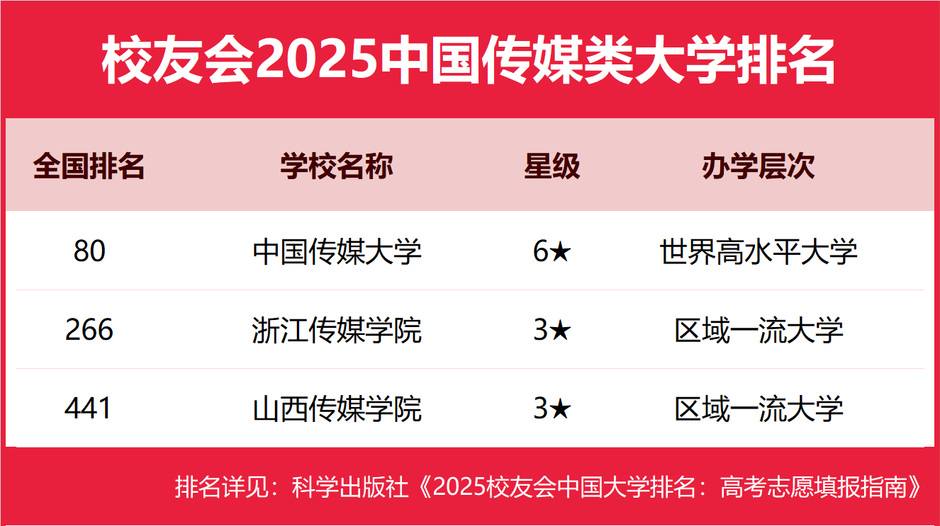 1744968726390268.png 四大傳媒院校是哪四所大學(xué)-全國最好的四大傳媒院校推薦