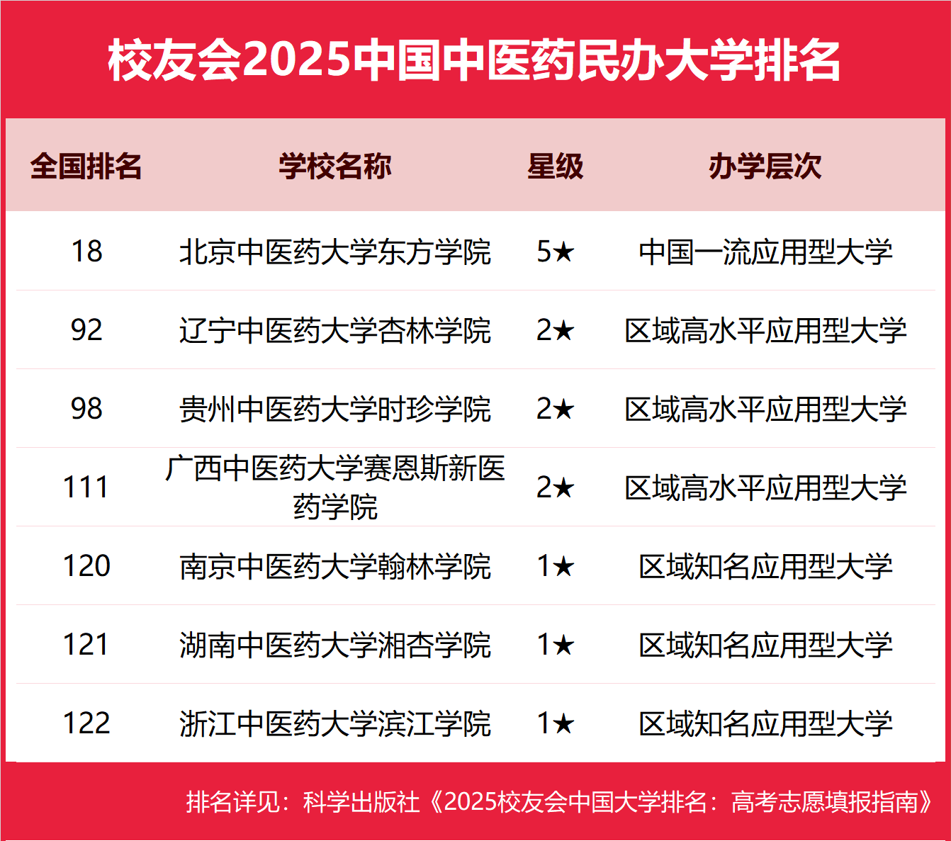 1745055126784959.png 民辦中醫(yī)本科院校有哪些呢-民辦最好的中醫(yī)藥大學(xué)推薦