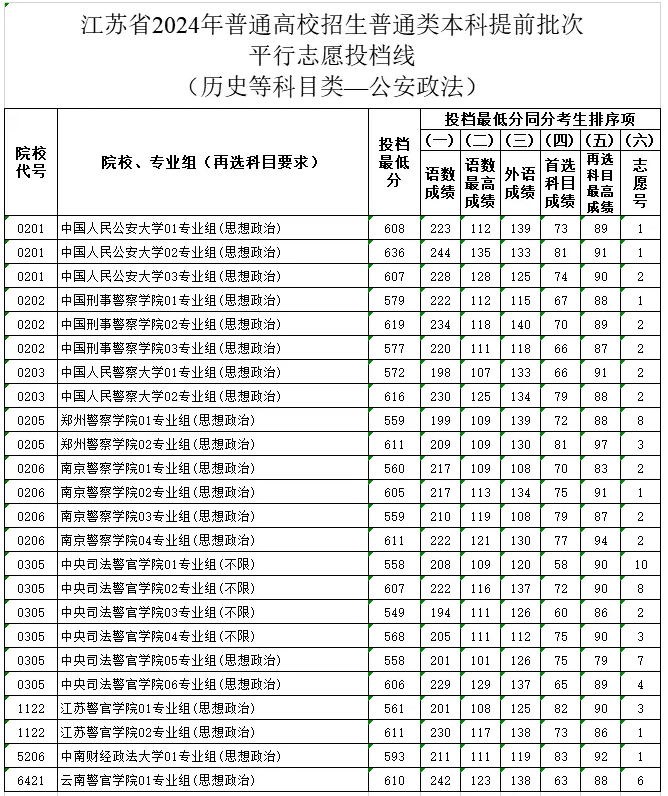 17473665132850.png 江蘇警校多少分可以考上2025江蘇警校錄取分數線(物理+歷史)匯總