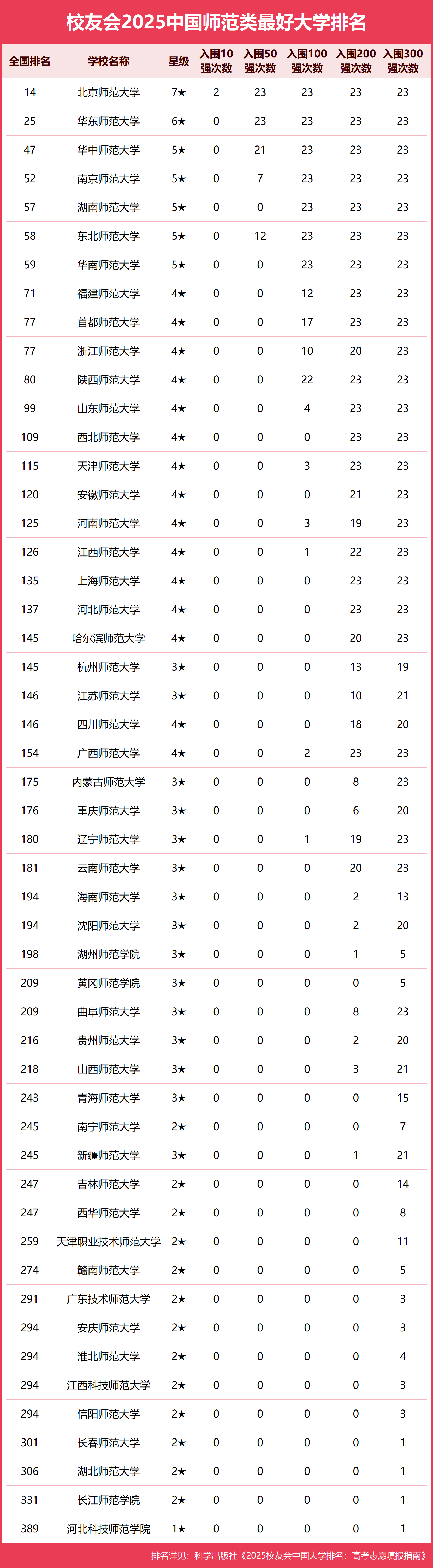 中國前十名師范大學名單,附2024師范類大學排名及分數線(2025參考)