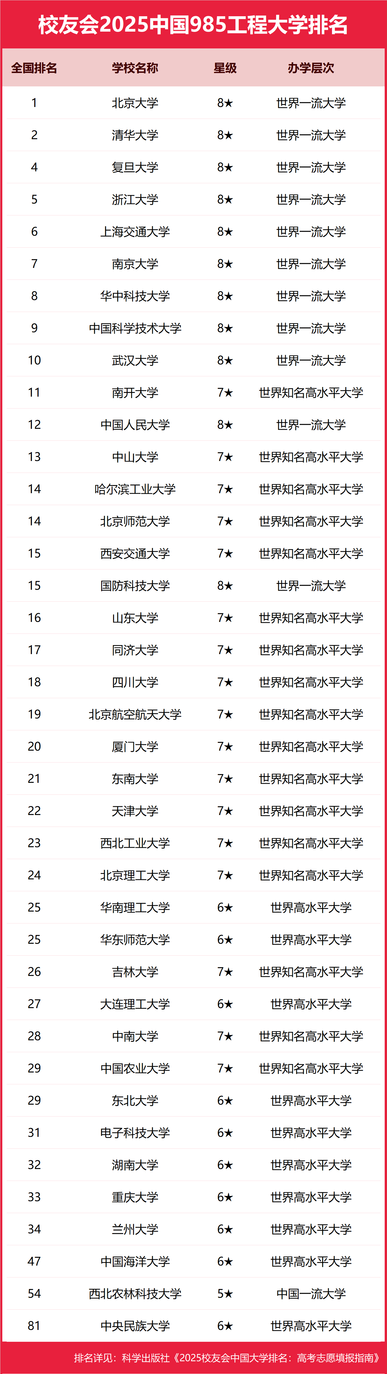 1754909000240697.png 985分為幾個檔次?39所985大學(xué)層次劃分(含985大學(xué)名單排名)