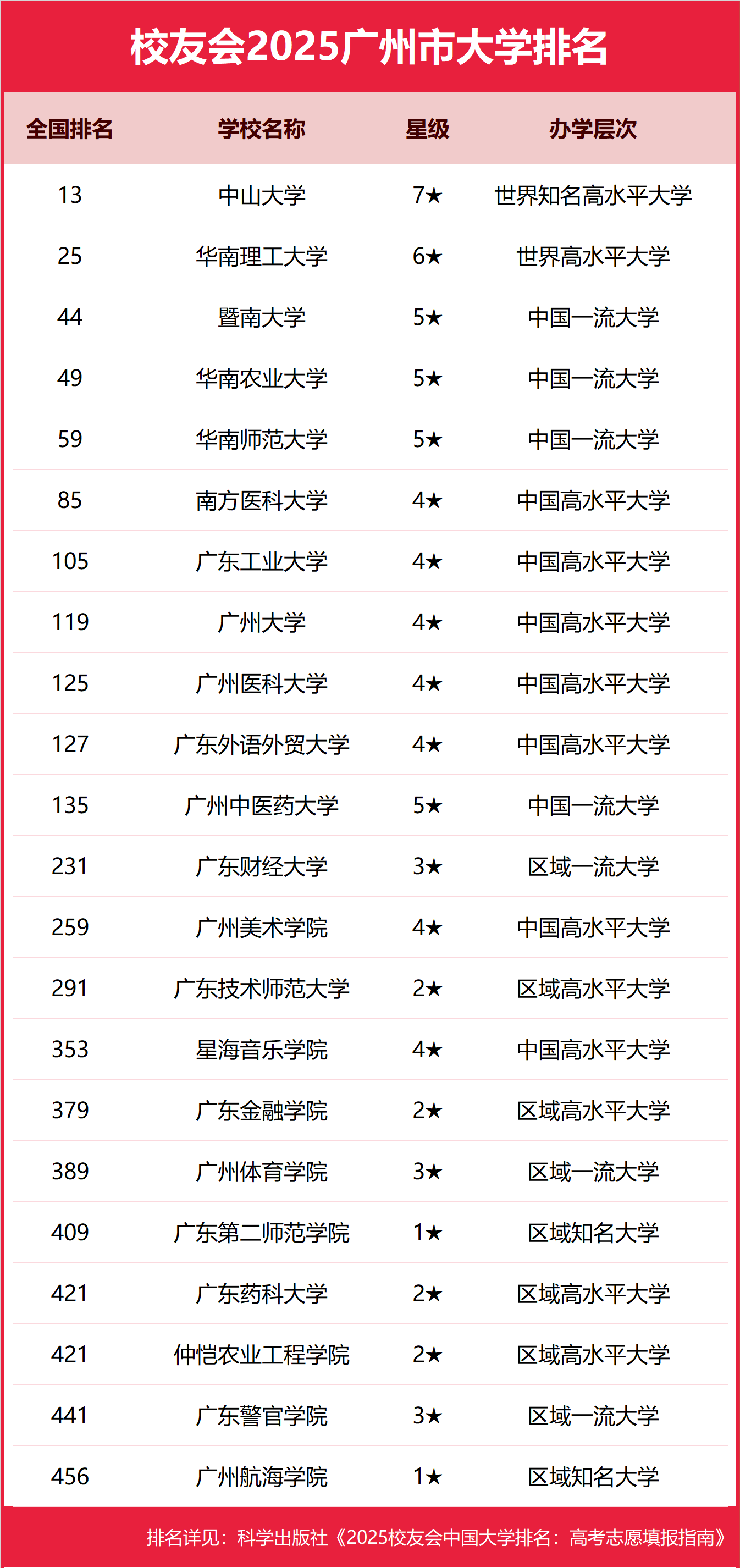 1758018830473945.png 廣州公辦本科大學(xué)有哪些2025完整名單排名-廣州最好的公辦本科大學(xué)推薦
