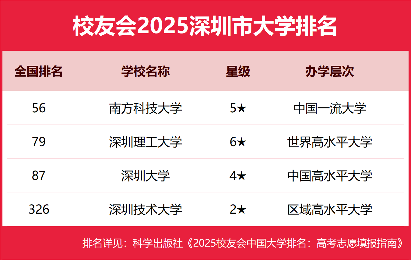 175801898328066.png 深圳公辦本科大學(xué)有哪些2025完整名單排名-深圳最好的公辦本科大學(xué)推薦