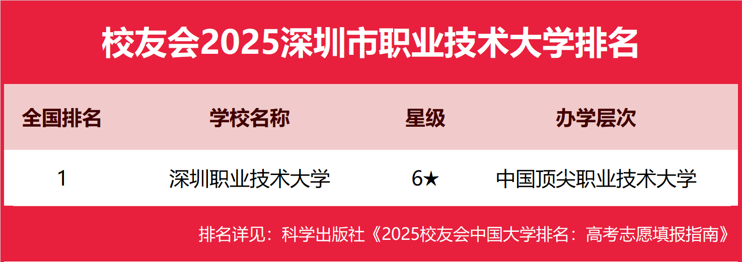 175801902338149.png 深圳公辦本科大學(xué)有哪些2025完整名單排名-深圳最好的公辦本科大學(xué)推薦
