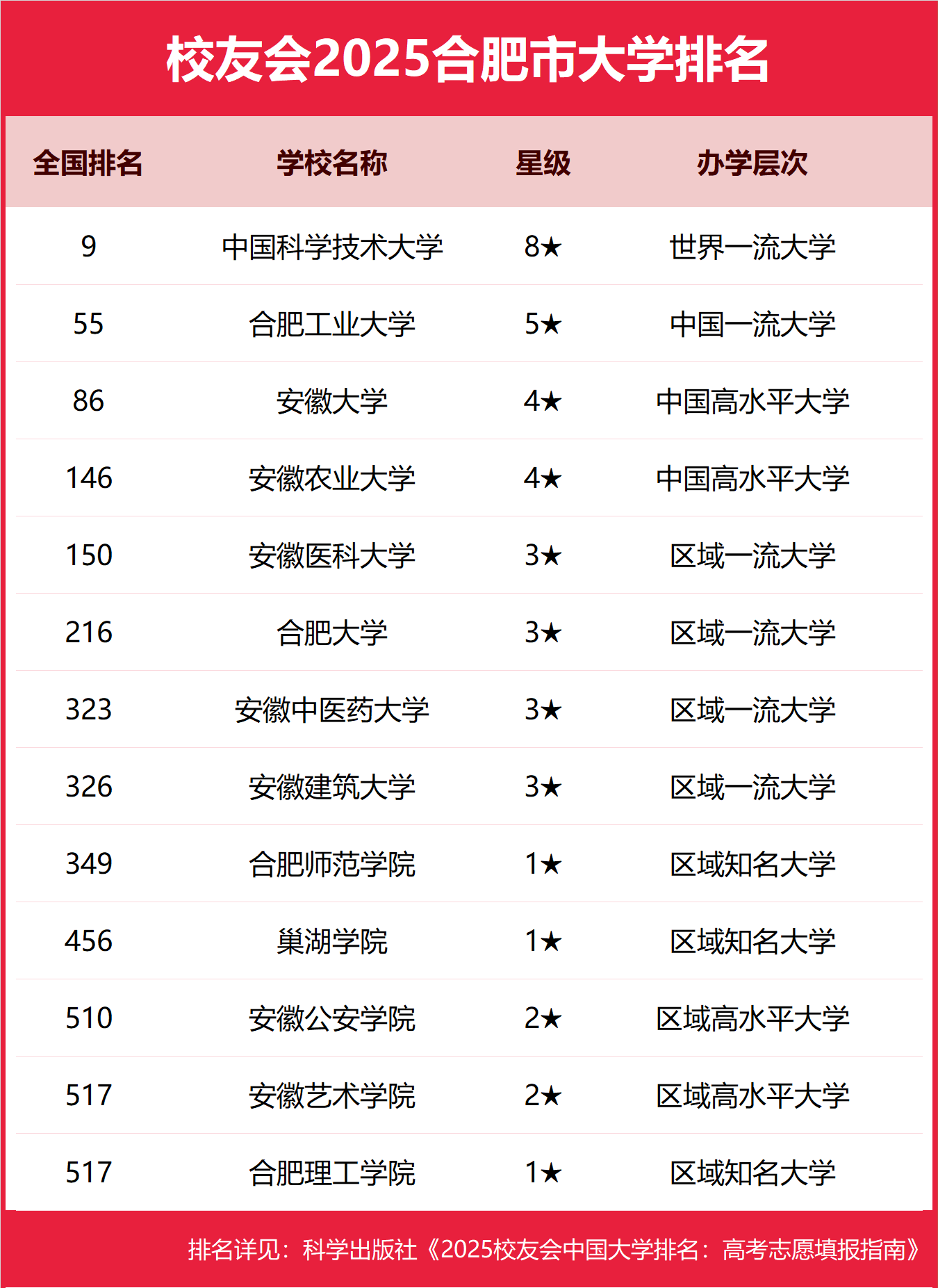 1758274931628622.png 合肥公辦本科大學有哪些2025完整名單排名-合肥最好的公辦本科大學推薦