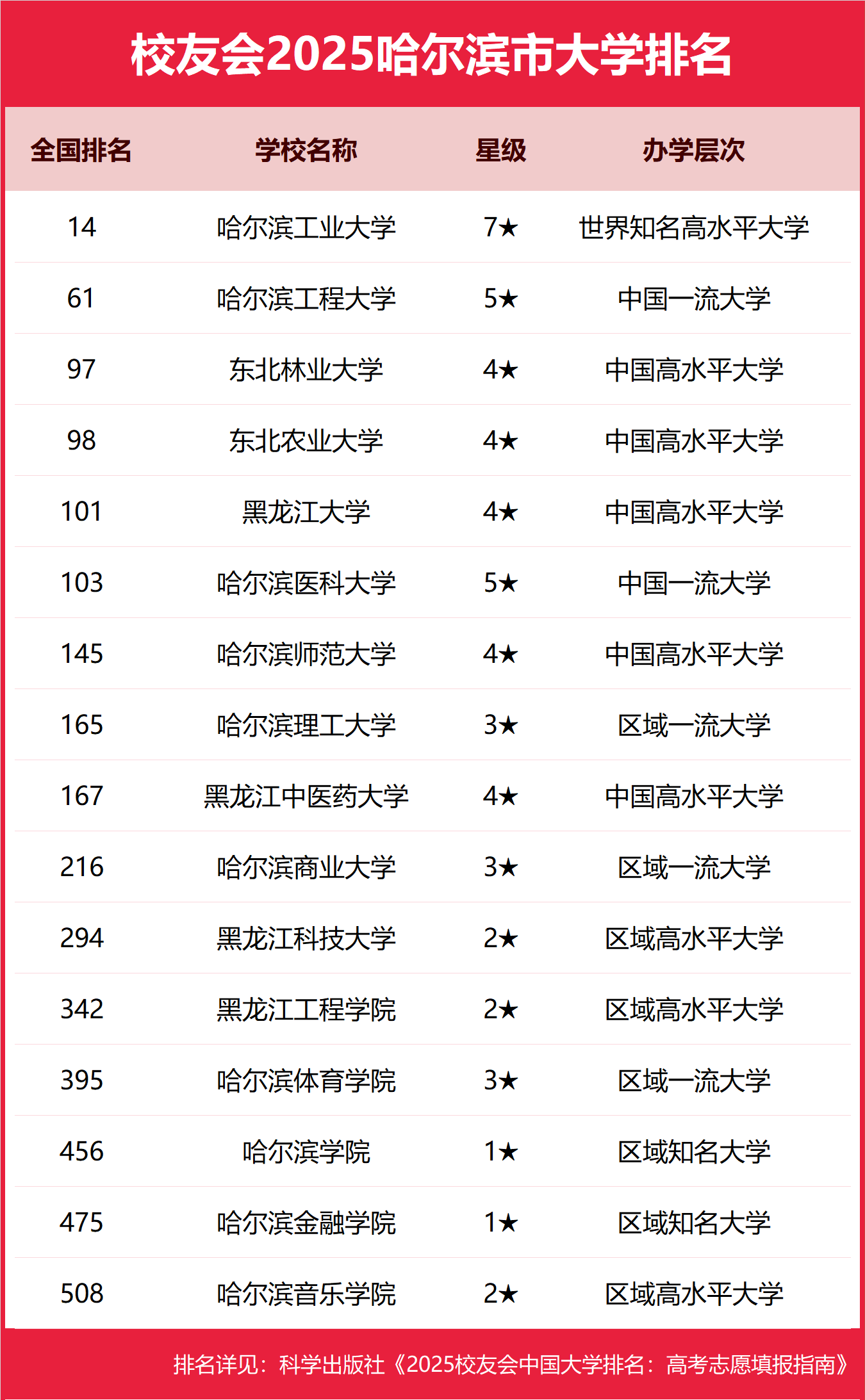 1758446098225646.png 哈爾濱公辦本科大學有哪些2025完整名單排名-哈爾濱最好的公辦本科大學推薦