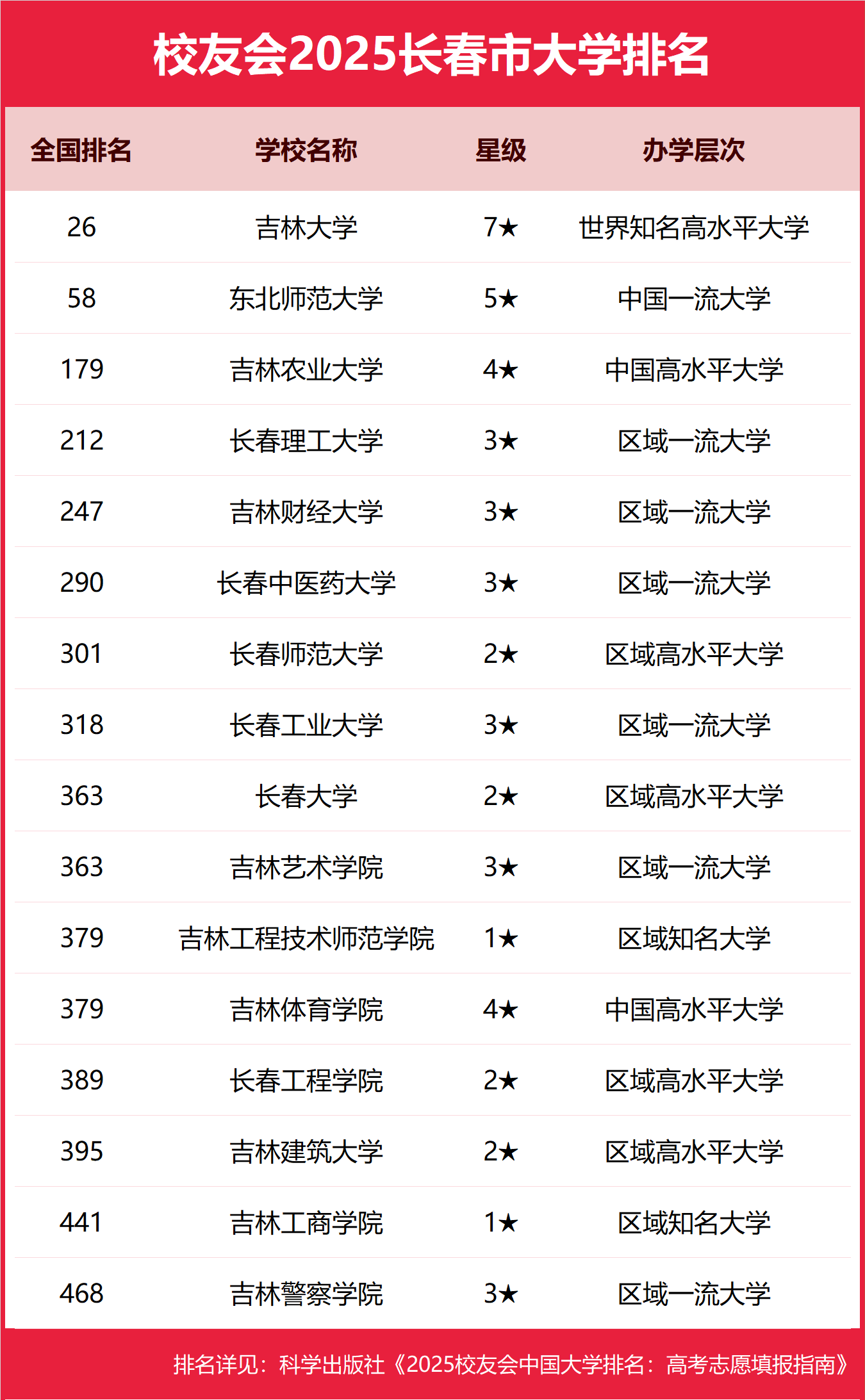 1758446553274790.png 長春公辦本科大學有哪些2025完整名單排名-長春最好的公辦本科大學推薦