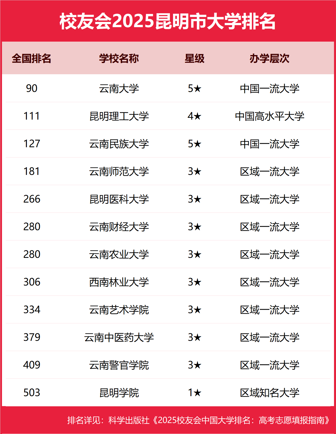1758536367495270.png 昆明公辦本科大學(xué)有哪些2025完整名單排名-昆明最好的公辦本科大學(xué)推薦