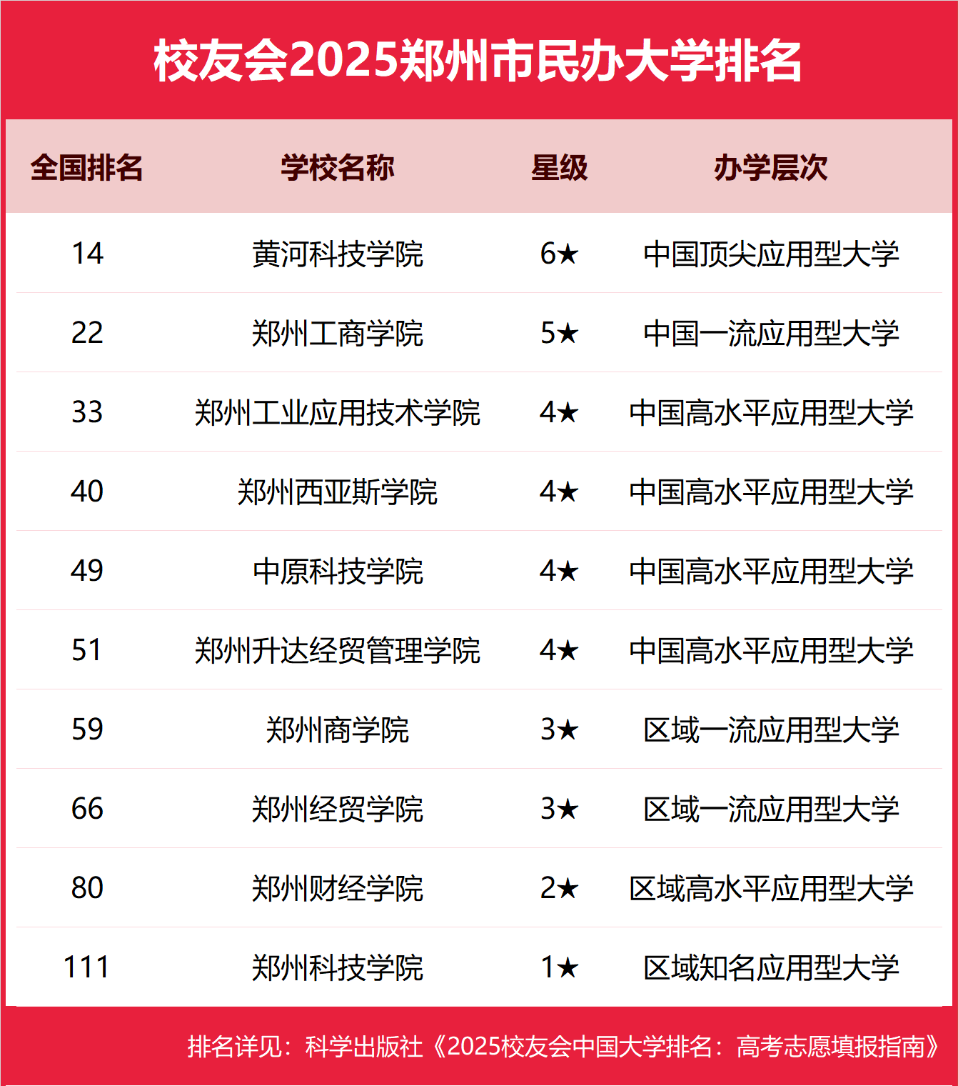 17587059248843.png 鄭州民辦本科大學(xué)有哪些2025完整名單排名-鄭州最好的民辦本科大學(xué)推薦