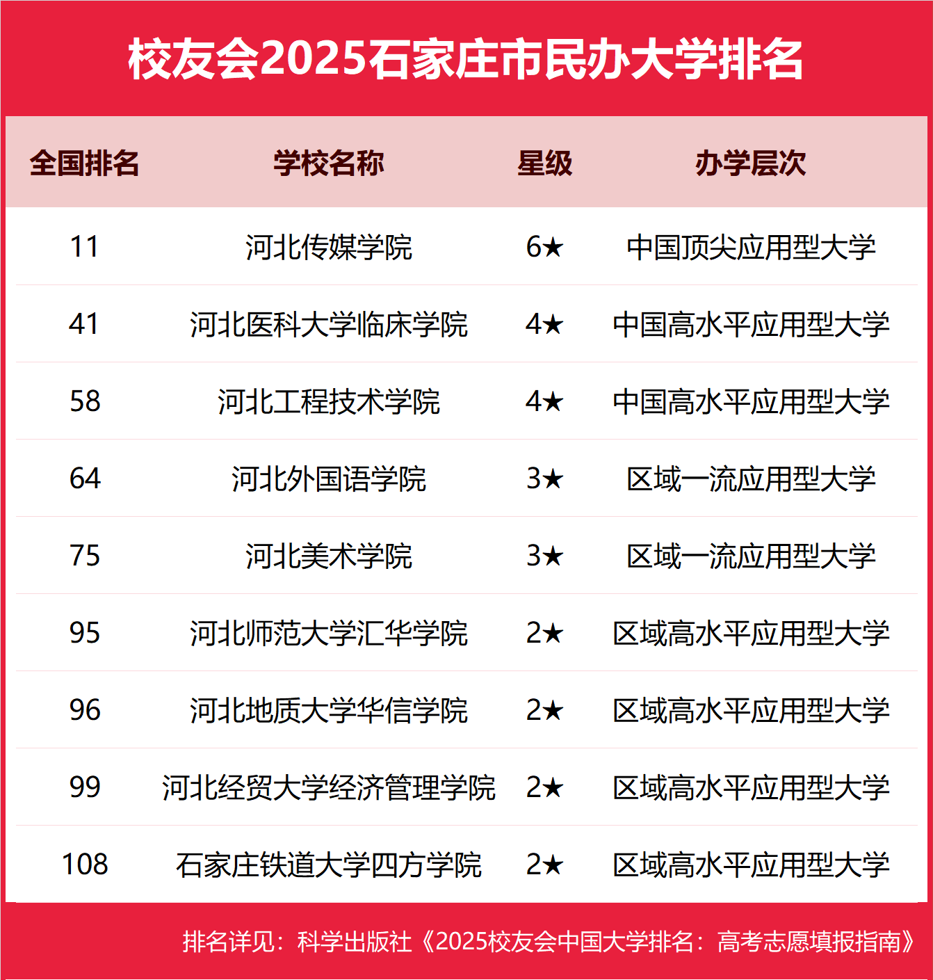 175888268949690.png 石家莊民辦本科大學有哪些2025完整名單排名-石家莊最好的民辦本科大學推薦