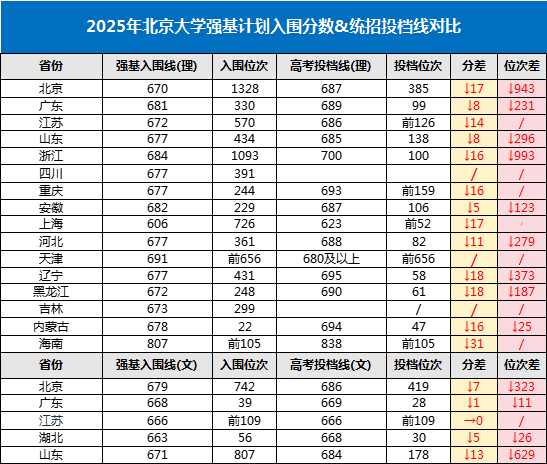 1758882958715156.png 強基計劃比正常分數(shù)低嗎?強基計劃一般比正常錄取低多少分?