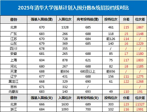 175888296864228.png 強基計劃比正常分數(shù)低嗎?強基計劃一般比正常錄取低多少分?