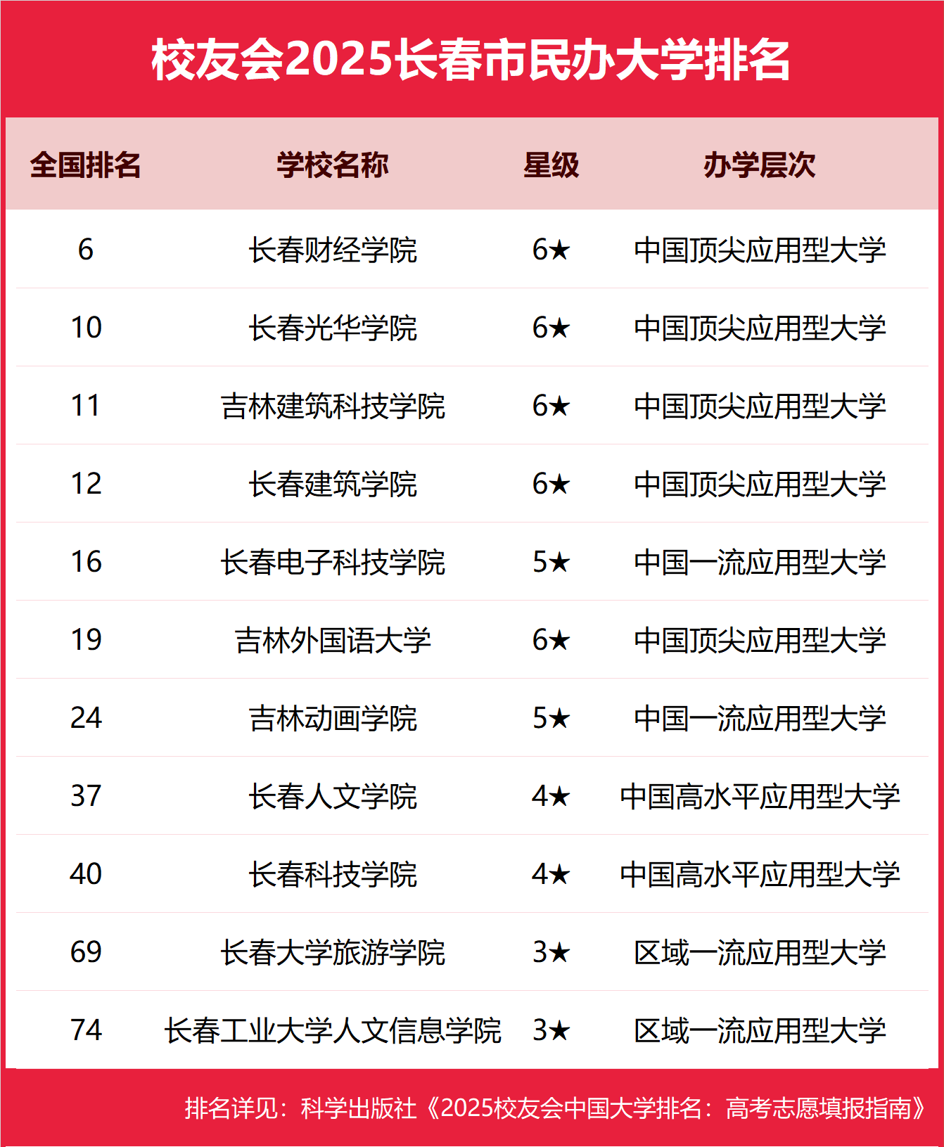 1759045889635456.png 長春民辦本科大學有哪些2025完整名單排名-長春最好的民辦本科大學推薦