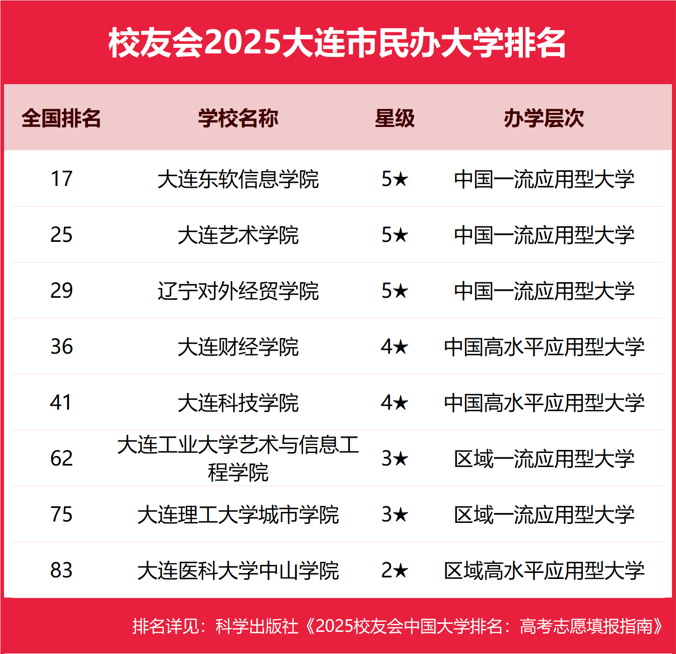 1759055048933274.png 大連民辦本科大學(xué)有哪些2025完整名單排名-大連最好的民辦本科大學(xué)推薦