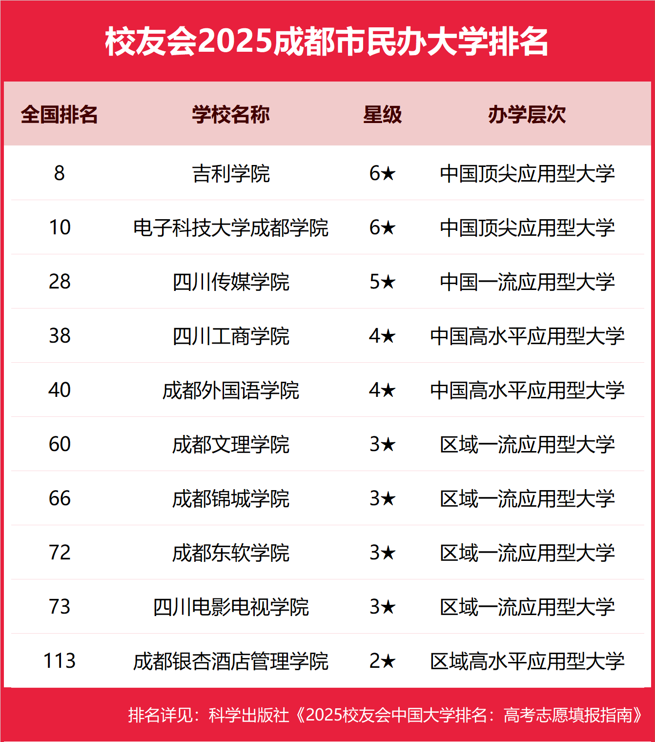 1759055442819276.png 成都民辦本科大學有哪些2025完整名單排名-成都最好的民辦本科大學推薦