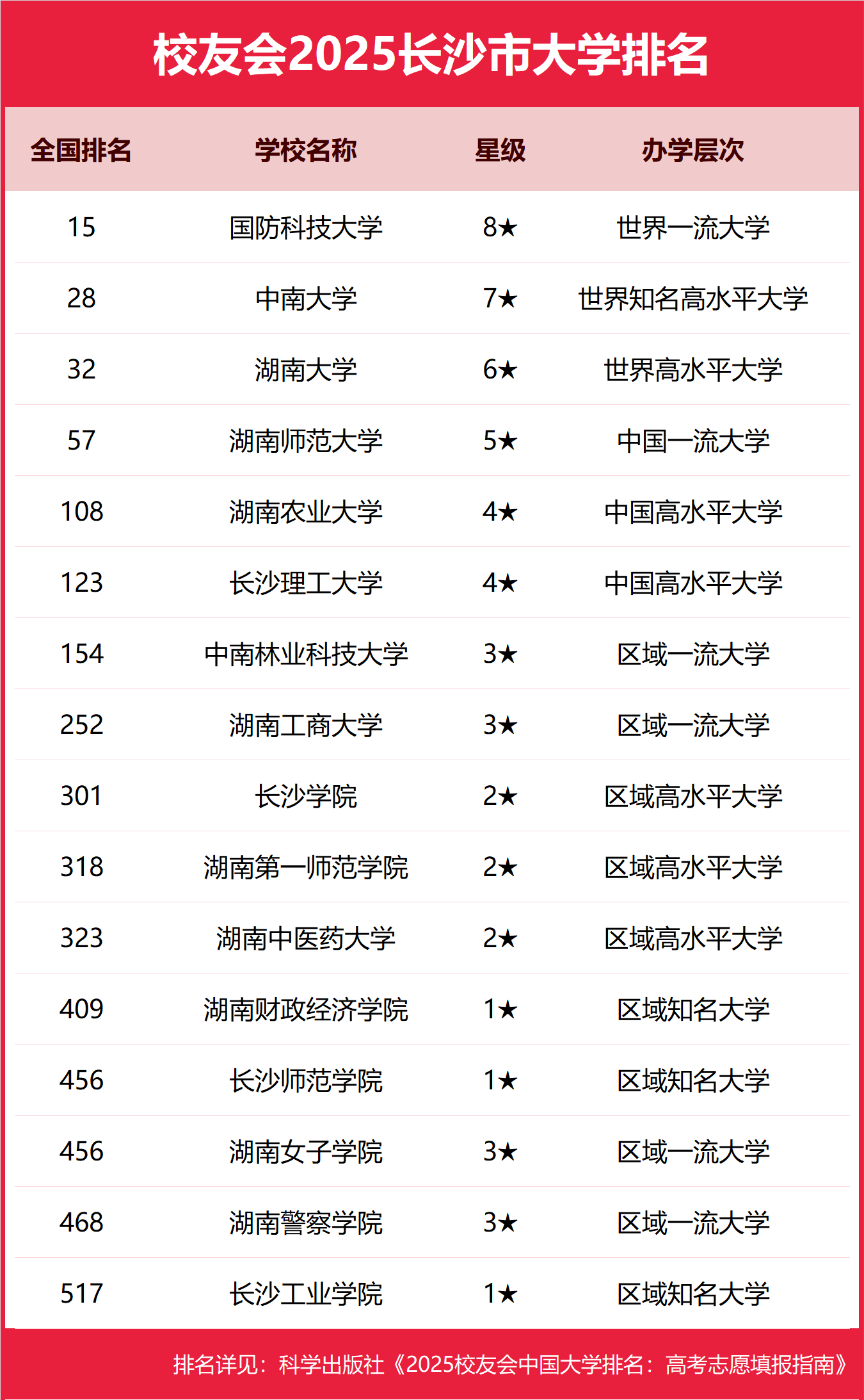 1763027047176212.png 2025長沙市本科大學排名及分數線-長沙分低的本科大學推薦(2026參考)